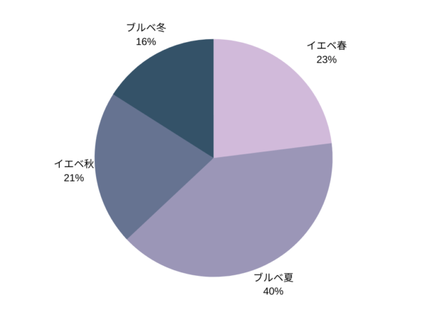 日本人のパーソナルカラーの割合